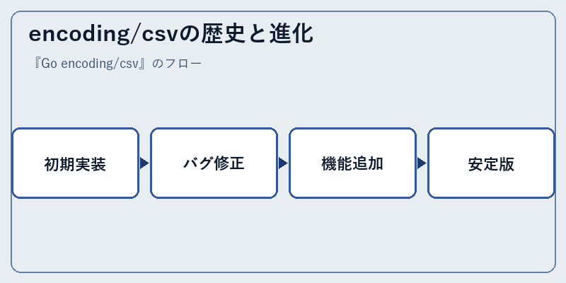 encoding/csvの歴史と進化
