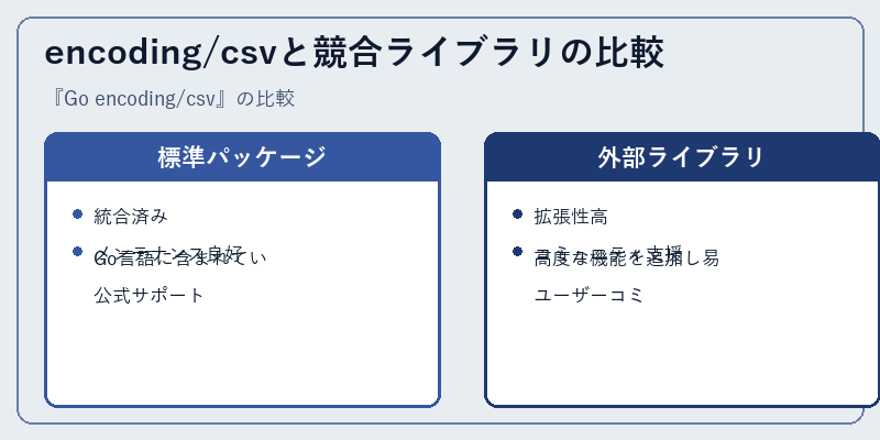 encoding/csvと競合ライブラリの比較
