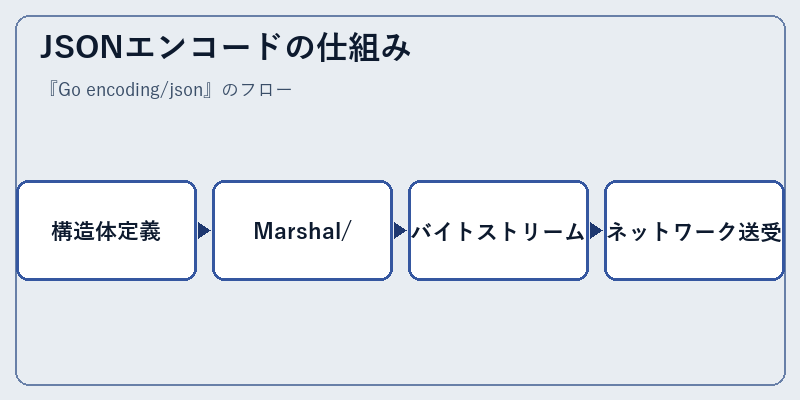 JSONエンコードの仕組み