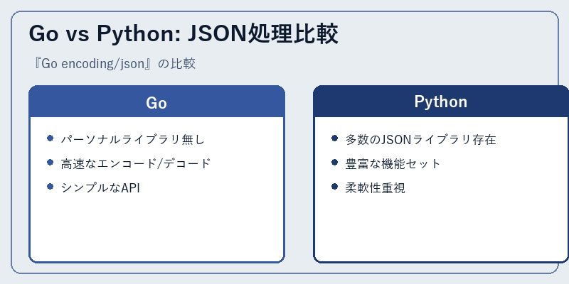 Go vs Python: JSON処理比較