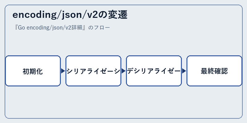 encoding/json/v2の変遷