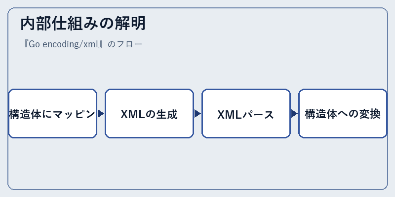 内部仕組みの解明