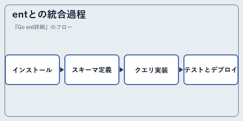 entとの統合過程