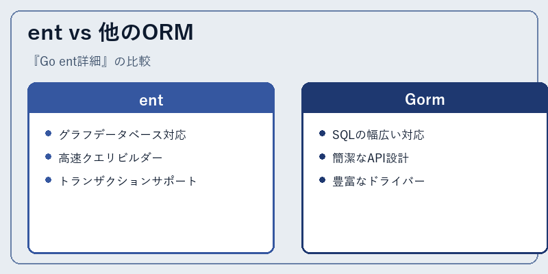 ent vs 他のORM