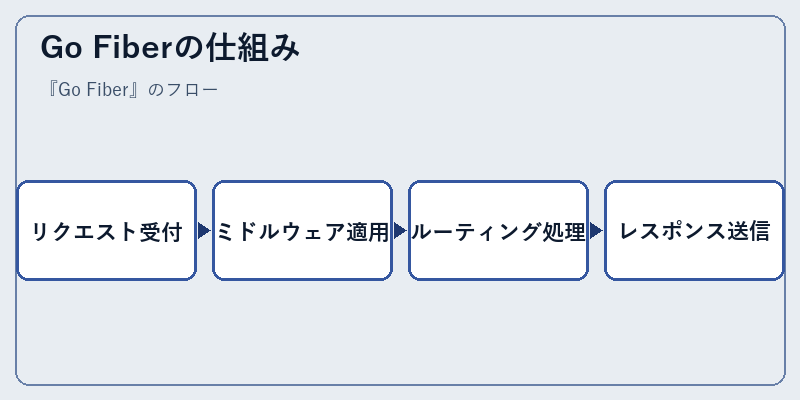 Go Fiberの仕組み