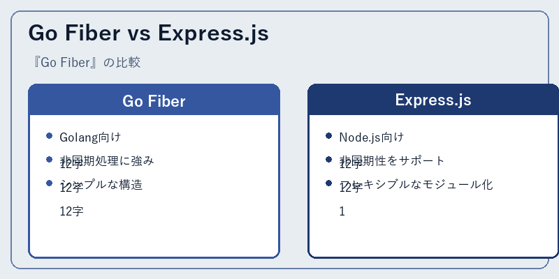 Go Fiber vs Express.js