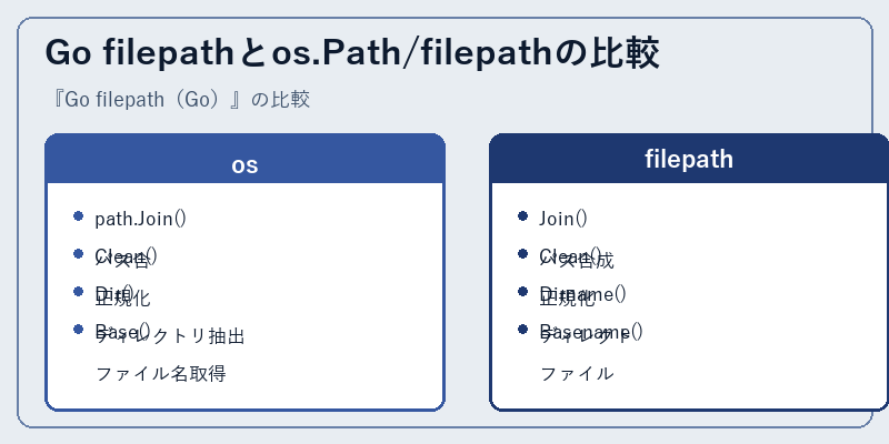 Go filepathとos.Path/filepathの比較