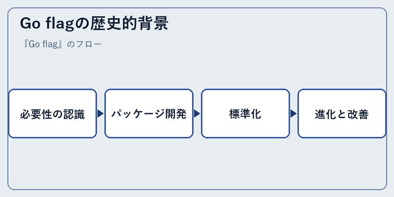 Go flagの歴史的背景