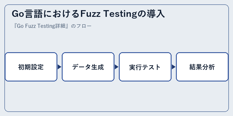 Go言語におけるFuzz Testingの導入