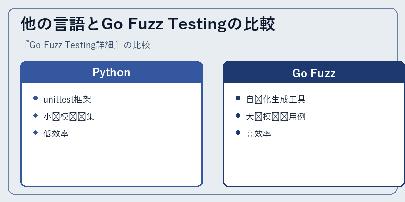 他の言語とGo Fuzz Testingの比較