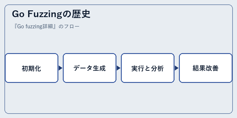 Go Fuzzingの歴史