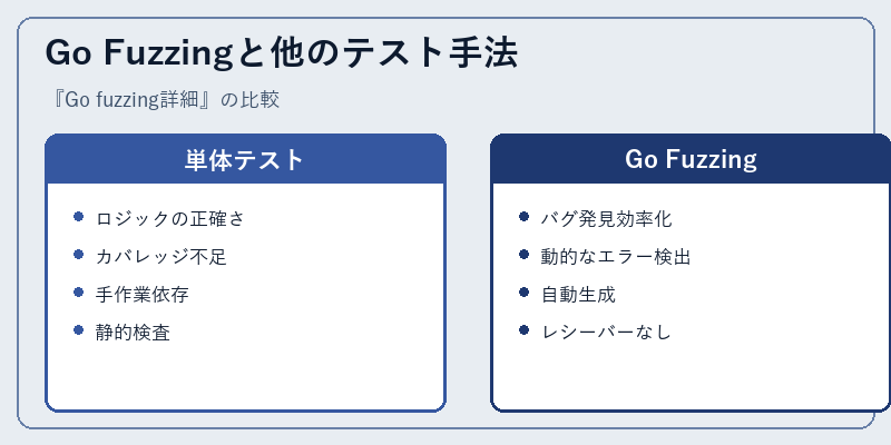 Go Fuzzingと他のテスト手法