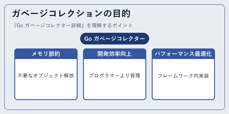 ガベージコレクションの目的