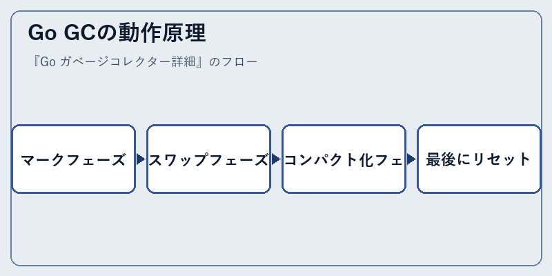 Go GCの動作原理