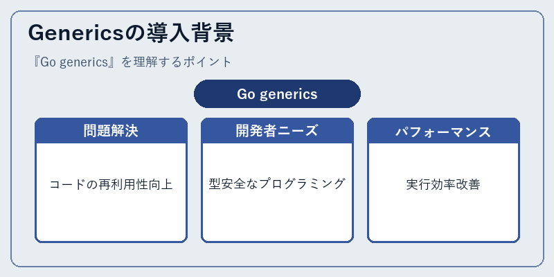 Genericsの導入背景