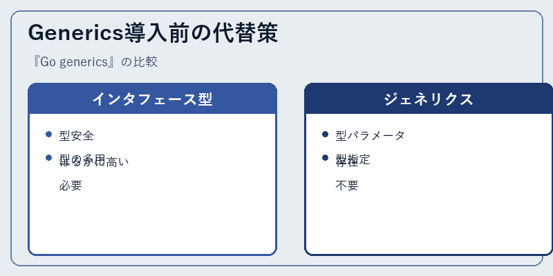 Generics導入前の代替策