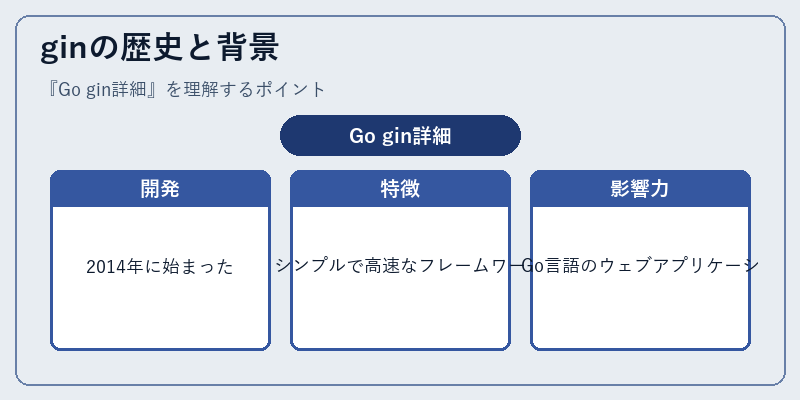 ginの歴史と背景