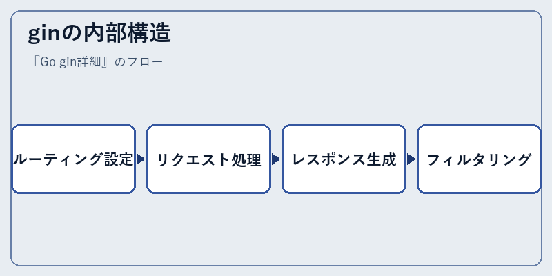 ginの内部構造