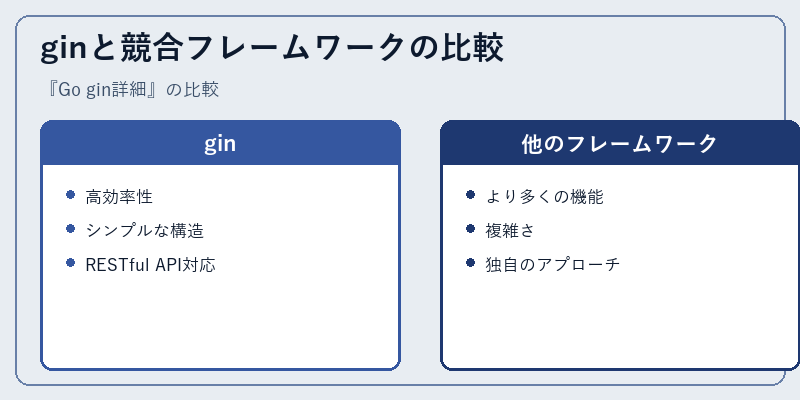 ginと競合フレームワークの比較