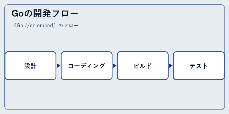 Goの開発フロー