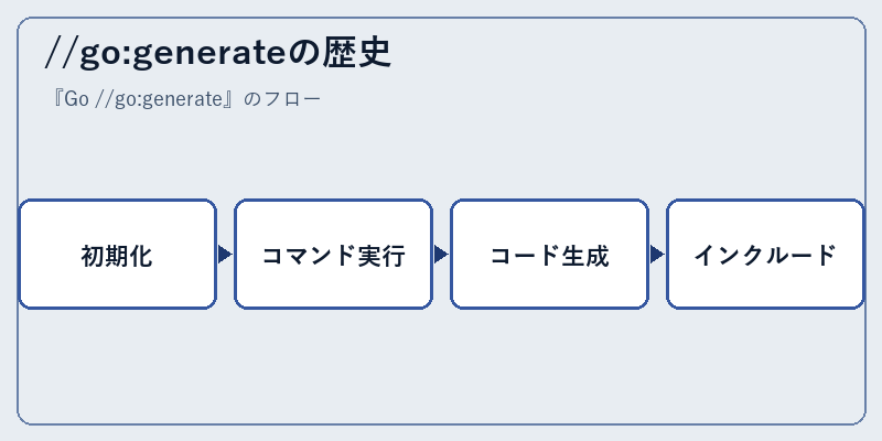 //go:generateの歴史