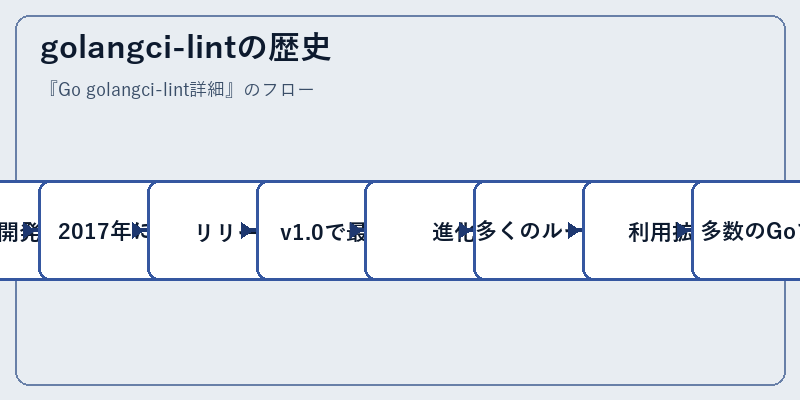 golangci-lintの歴史