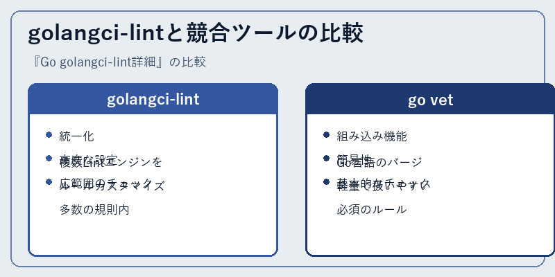 golangci-lintと競合ツールの比較