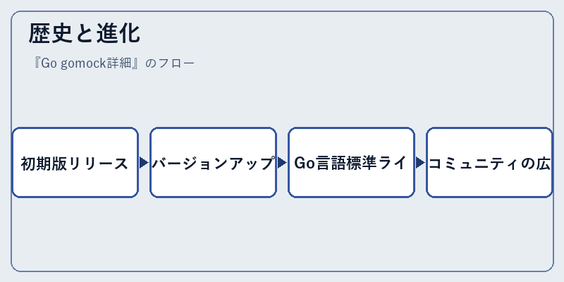 歴史と進化