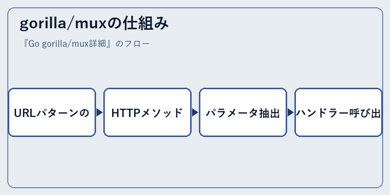 gorilla/muxの仕組み