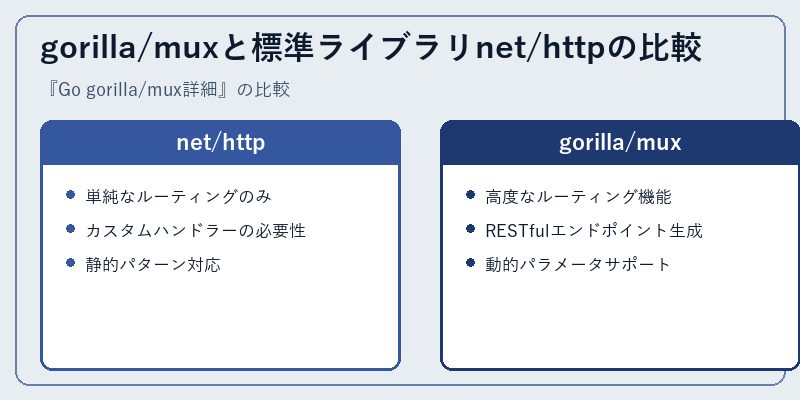 gorilla/muxと標準ライブラリnet/httpの比較
