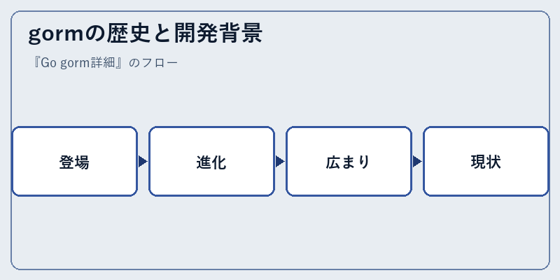 gormの歴史と開発背景