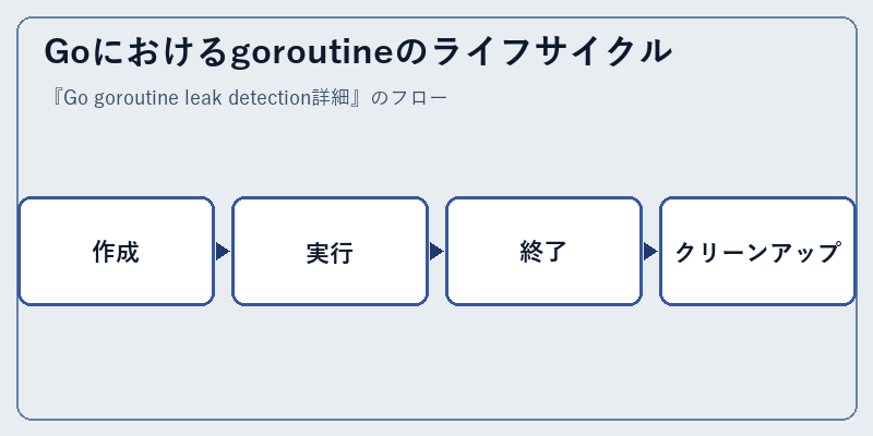 Goにおけるgoroutineのライフサイクル