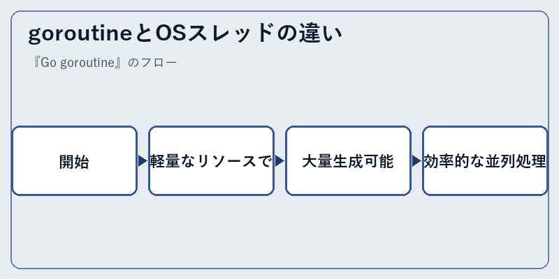 goroutineとOSスレッドの違い