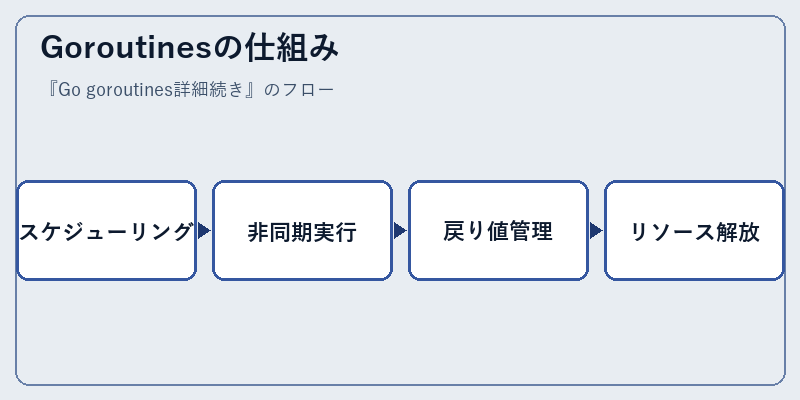 Goroutinesの仕組み