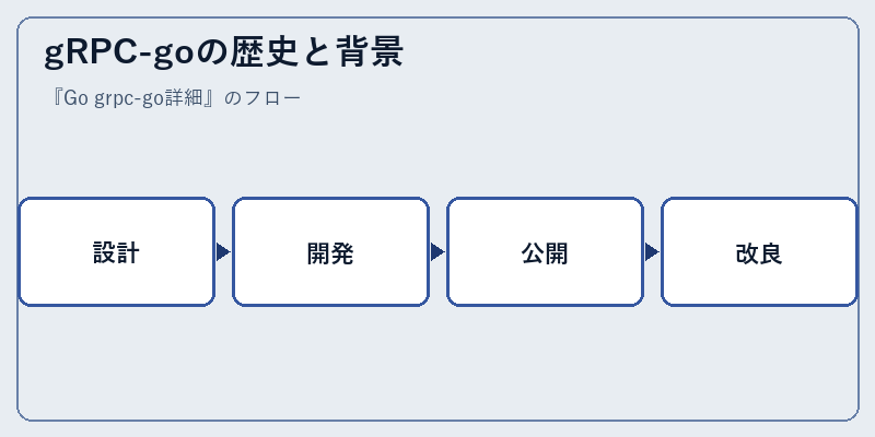 gRPC-goの歴史と背景