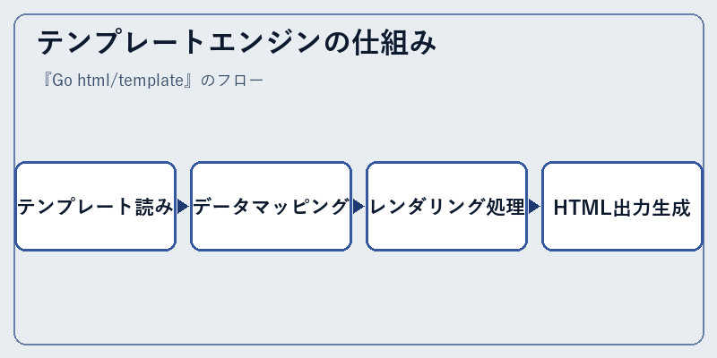 テンプレートエンジンの仕組み