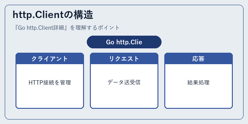 http.Clientの構造