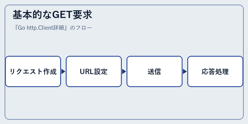 基本的なGET要求