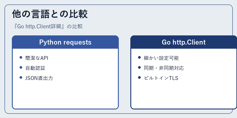 他の言語との比較
