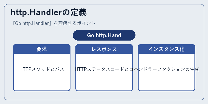 http.Handlerの定義