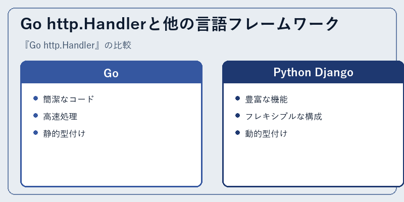 Go http.Handlerと他の言語フレームワーク