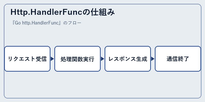 Http.HandlerFuncの仕組み