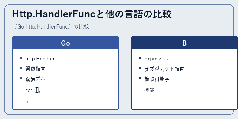 Http.HandlerFuncと他の言語の比較