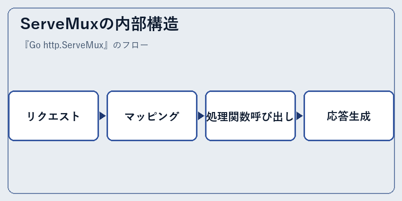 ServeMuxの内部構造