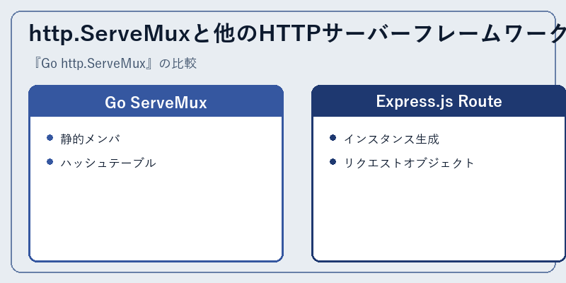 http.ServeMuxと他のHTTPサーバーフレームワーク
