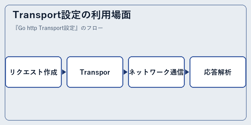 Transport設定の利用場面