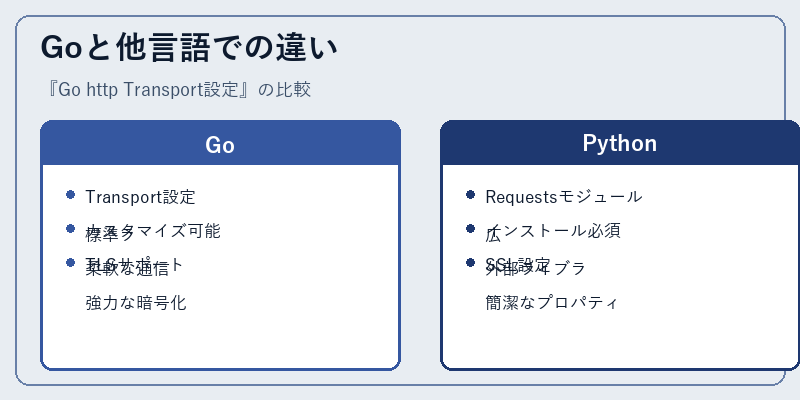 Goと他言語での違い