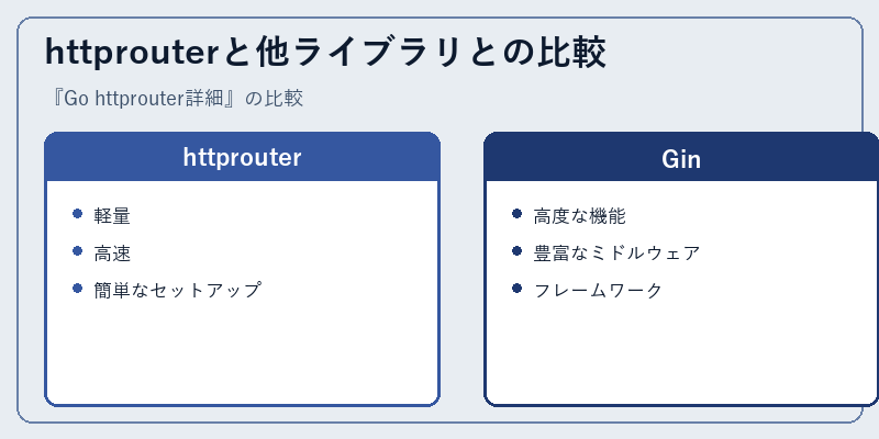 httprouterと他ライブラリとの比較
