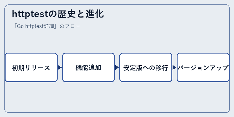 httptestの歴史と進化