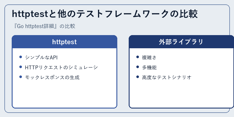 httptestと他のテストフレームワークの比較